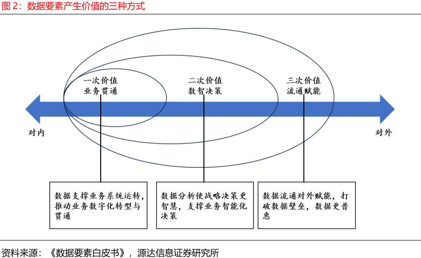 图2：数据要素产生价值的三种方式.jpg